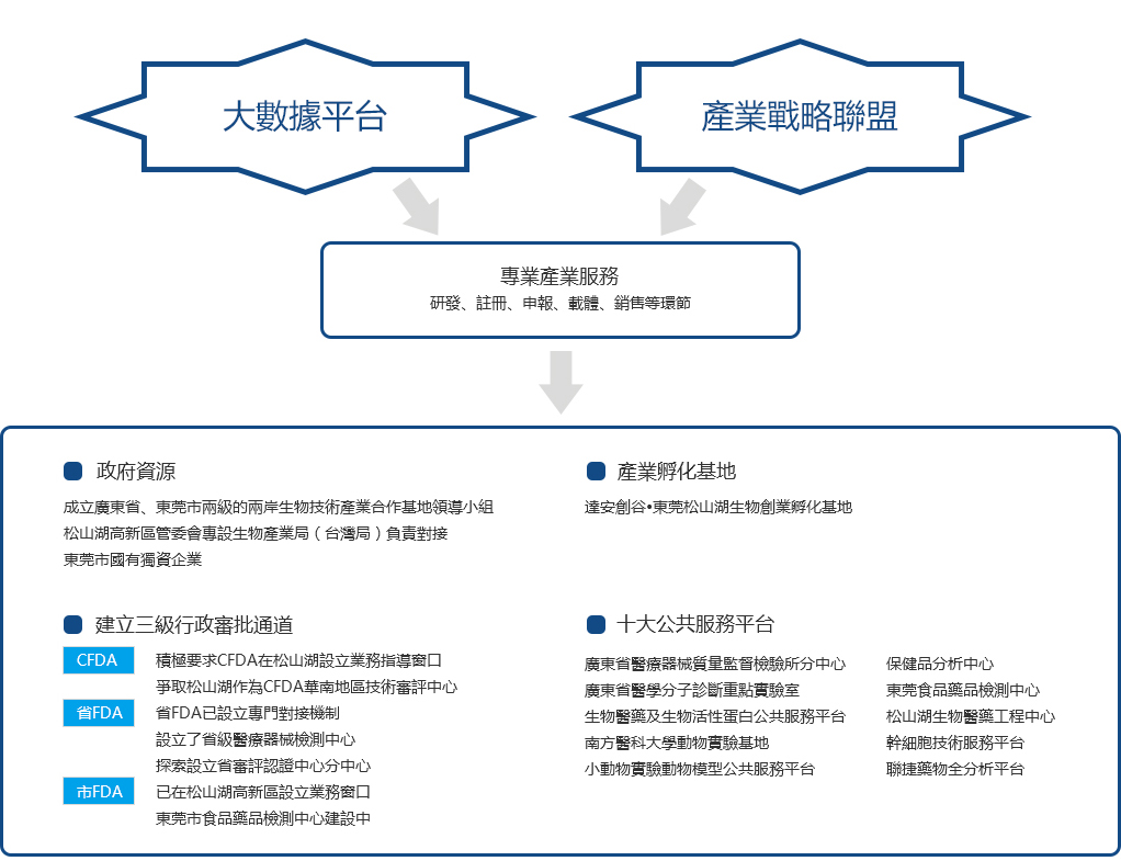 產(chǎn)業(yè)服務(wù)-東莞市生物技術(shù)產(chǎn)業(yè)發(fā)展有限公司 拷貝1 拷貝.jpg