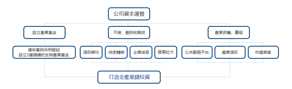 產(chǎn)業(yè)投資-東莞市生物技術產(chǎn)業(yè)發(fā)展有限公司 拷貝.jpg